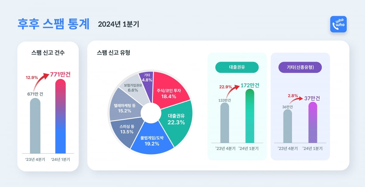 애플리케이션 '후후'의 2024년 1분기 스팸 통계. 사진=브이피 제공