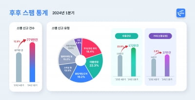 "코스닥 특별사전공모청약 안내" 문자에 무심코 눌렀다간…