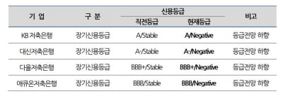 저축은행 신용등급 '경고등'…KB·대신·다올·애큐온 '부정적' 꼬리표