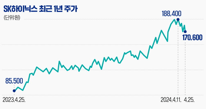 [마켓PRO] 올해 87% 오른 SK하이닉스, 지금이라도 사야 하나