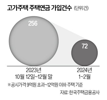 고가주택 보유자 카지노 엘에이 외면…올 들어 신규가입 3분의 1 토막