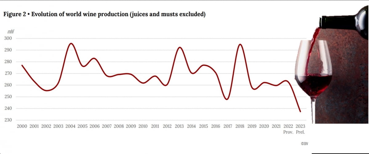 전 세계 와인 생산량 /자료=OIV