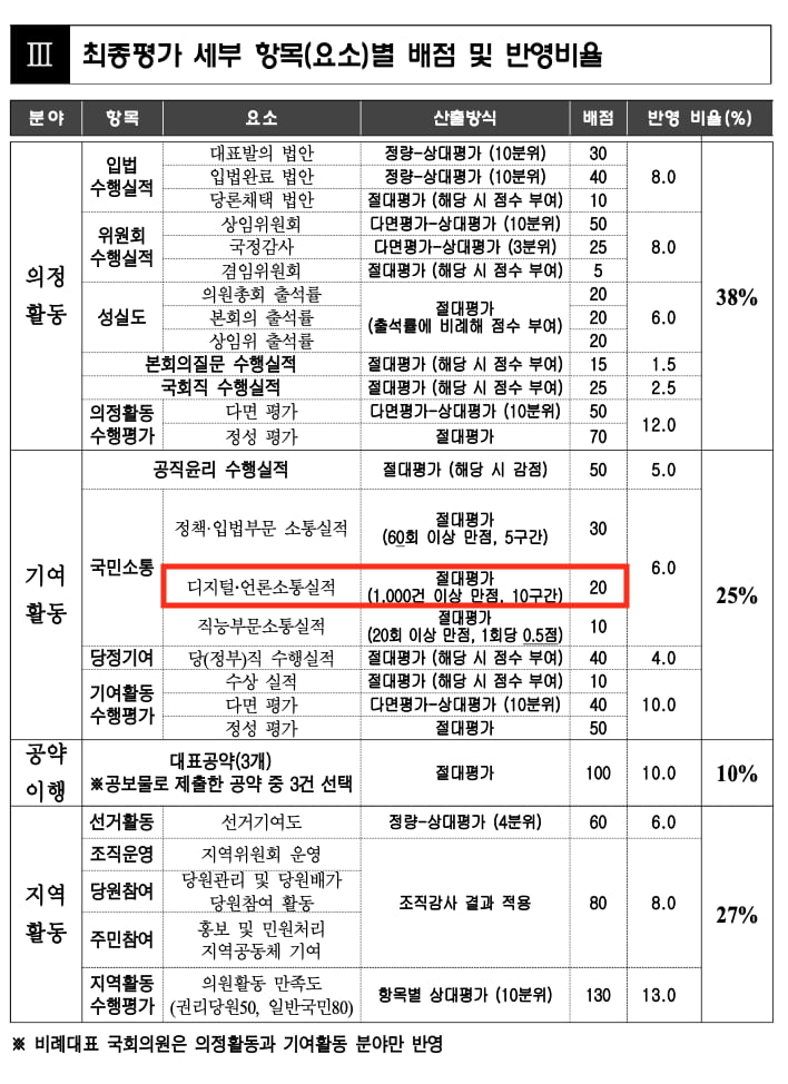 카지노 꽁돈 현역 의원 평가 배점 및 반영 비율. /출처=더불어카지노 꽁돈