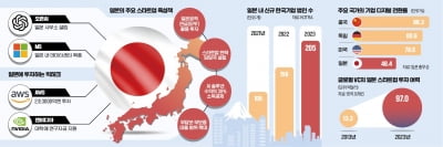 일본의 스타트업 굴기 [인포그래픽]