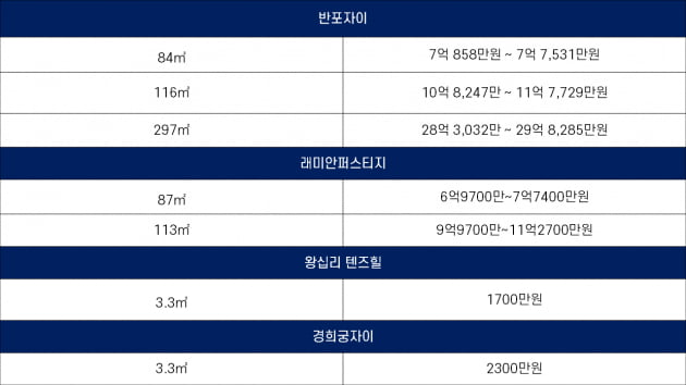 35억 '반포자이', 8억이던 시절도 있었다 [송승현의 부동산 플러스]