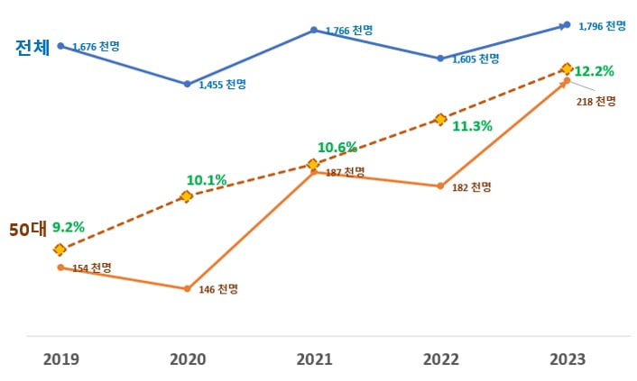 50대 응시자 수(천명)와 전연령 대비 50대 비율(%). 자료=한국산업인력공단