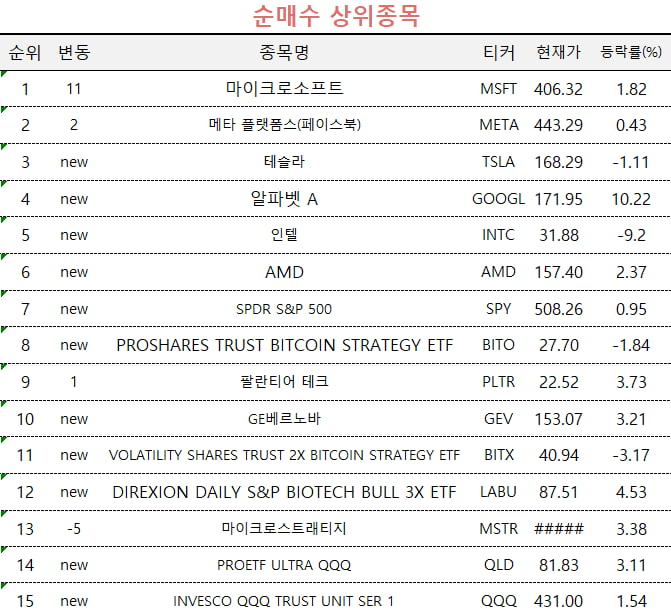 [마켓PRO] 초고수들 호실적 기술주 '사자'…마이크로소프트·메타 집중 매수