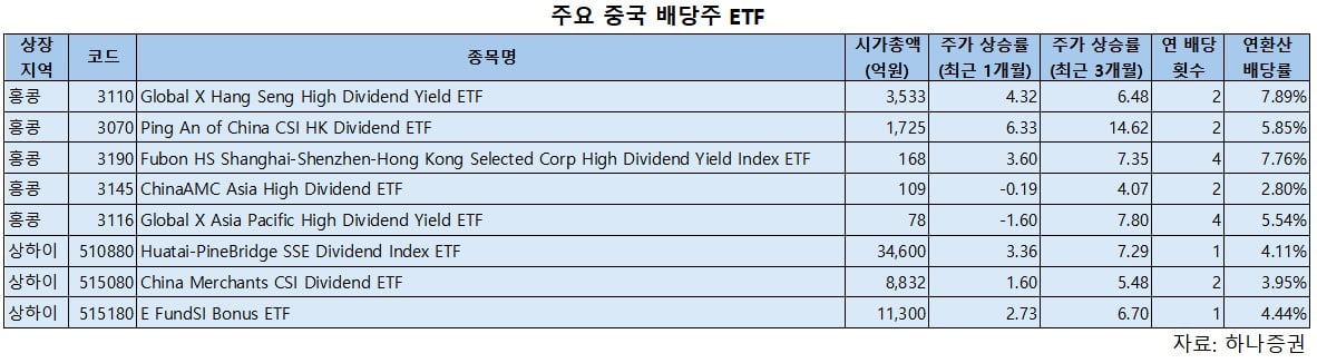 3개월간 15% 오른 중국 배당주 ETF…어떤 종목? [양병훈의 해외주식 꿀팁]