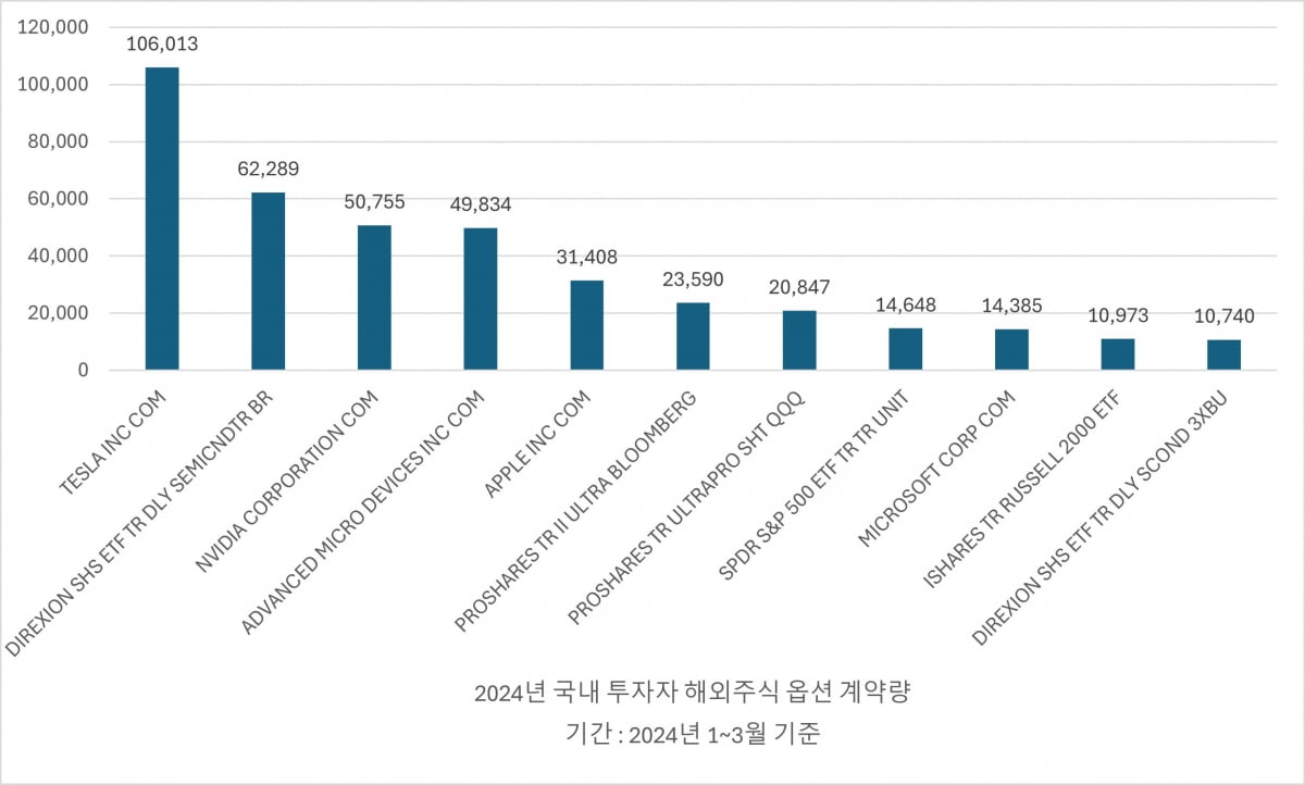 [마켓PRO]미국 주식 옵션에 꽂힌 서학개미들, 올 1분기 거래량 작년 전체의 1.4배