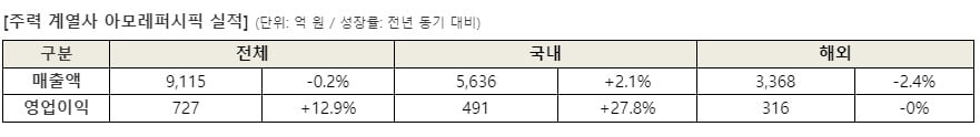 중국서 적자 냈지만…아모레퍼시픽 '예상밖 카지노 양상수익 반등'