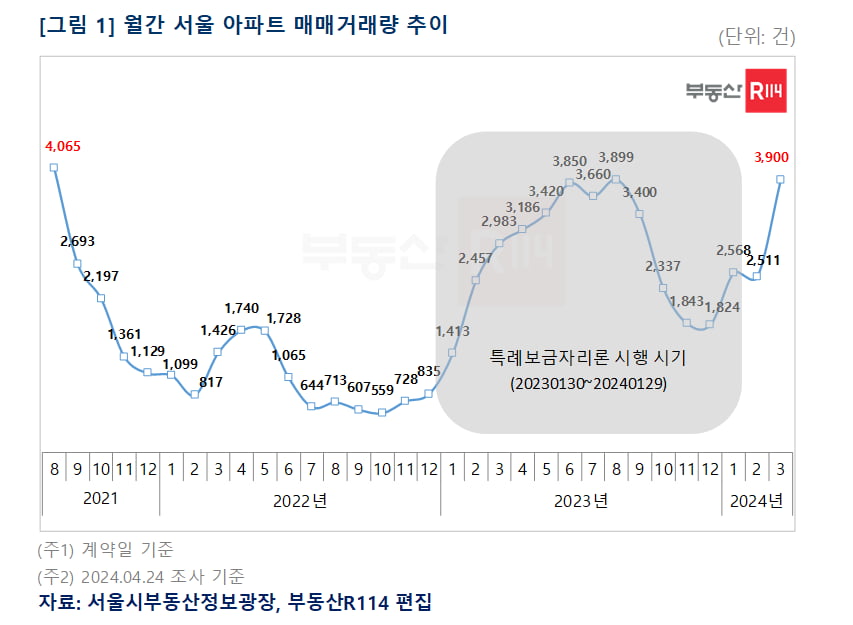 월간 서울 아파트 거래량 추이 사진=부동산R114