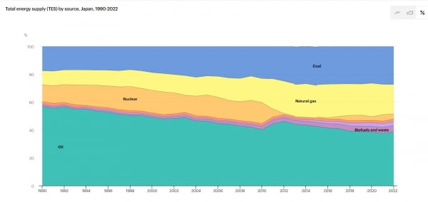 1990~2022년 일본 에너지원별 공급 비율. 국제에너지기구
