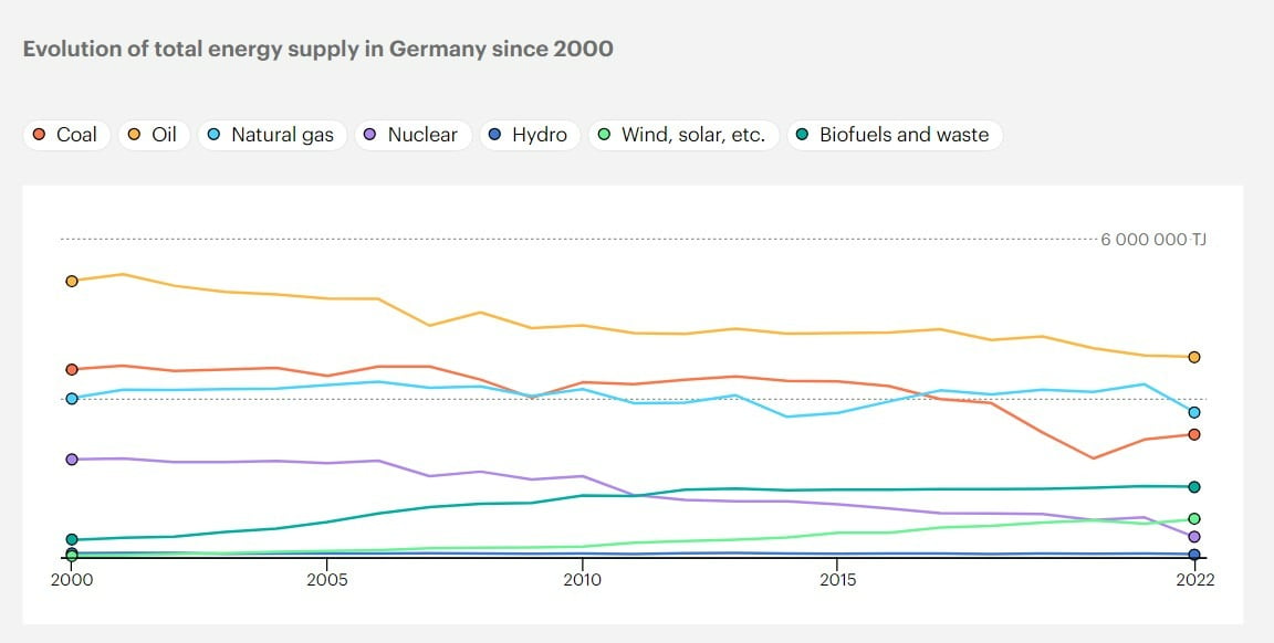 2000~2022년 독일 에너지원별 공급 비율. 국제에너지기구
