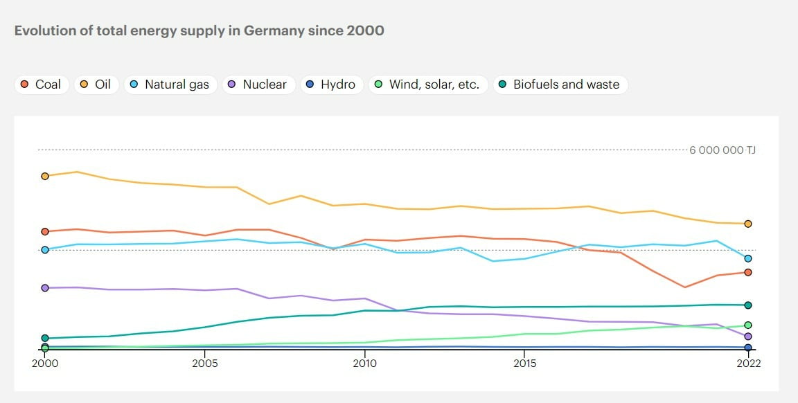 2000~2022년 독일 에너지원별 공급 비율. 카지노 토토
