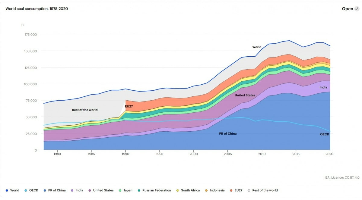 1978~2020년 국가별 석탄 소비 비율. 국제에너지기구
