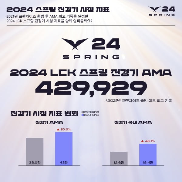  2024 LCK 스프링 시청 지표 (제공=LCK)