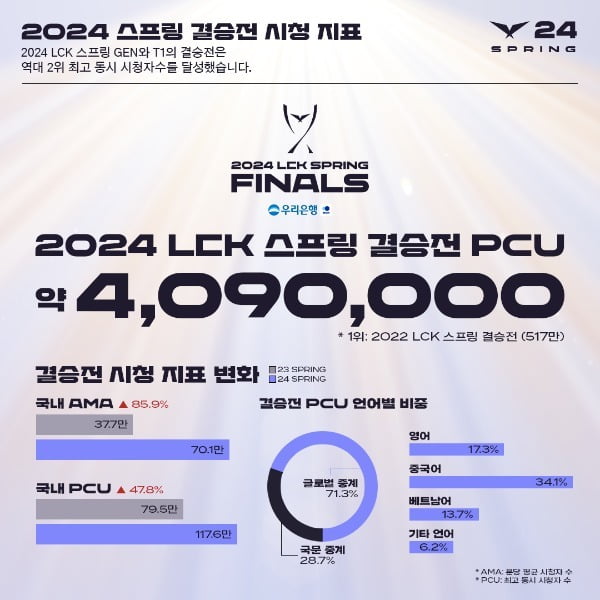  2024 LCK 스프링 시청 지표 (제공=LCK)