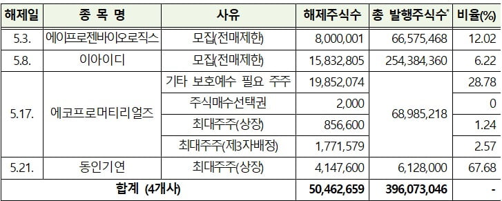 의무보유카지노칩 추천 해제 상세내역. (유가증권시장)