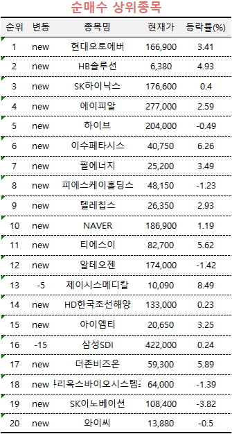 [마켓PRO] "초고수들, 자율주행 관련주 현대오토에버 집중 매수"