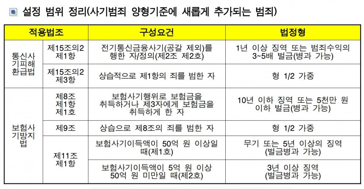 보이스피싱·보험사기 처벌 강화된다…대포통장도 엄벌