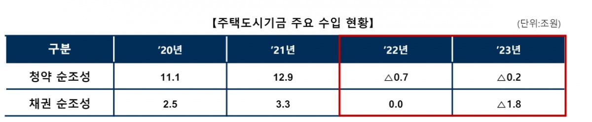 주택도시기금 주요 수입 현황 사진=HUG