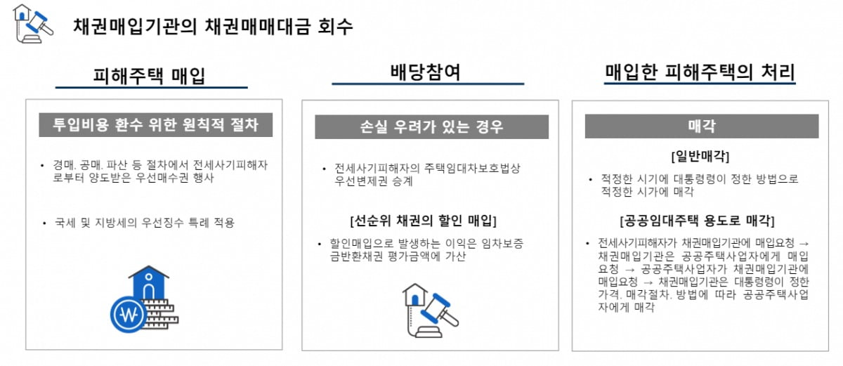 채권매입기관의 채권매매대금 회수 절차 사진=HUG