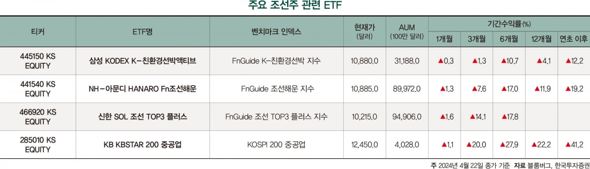 해운업 탈탄소화 행보 ‘가속’…선박 교체도 본격화 