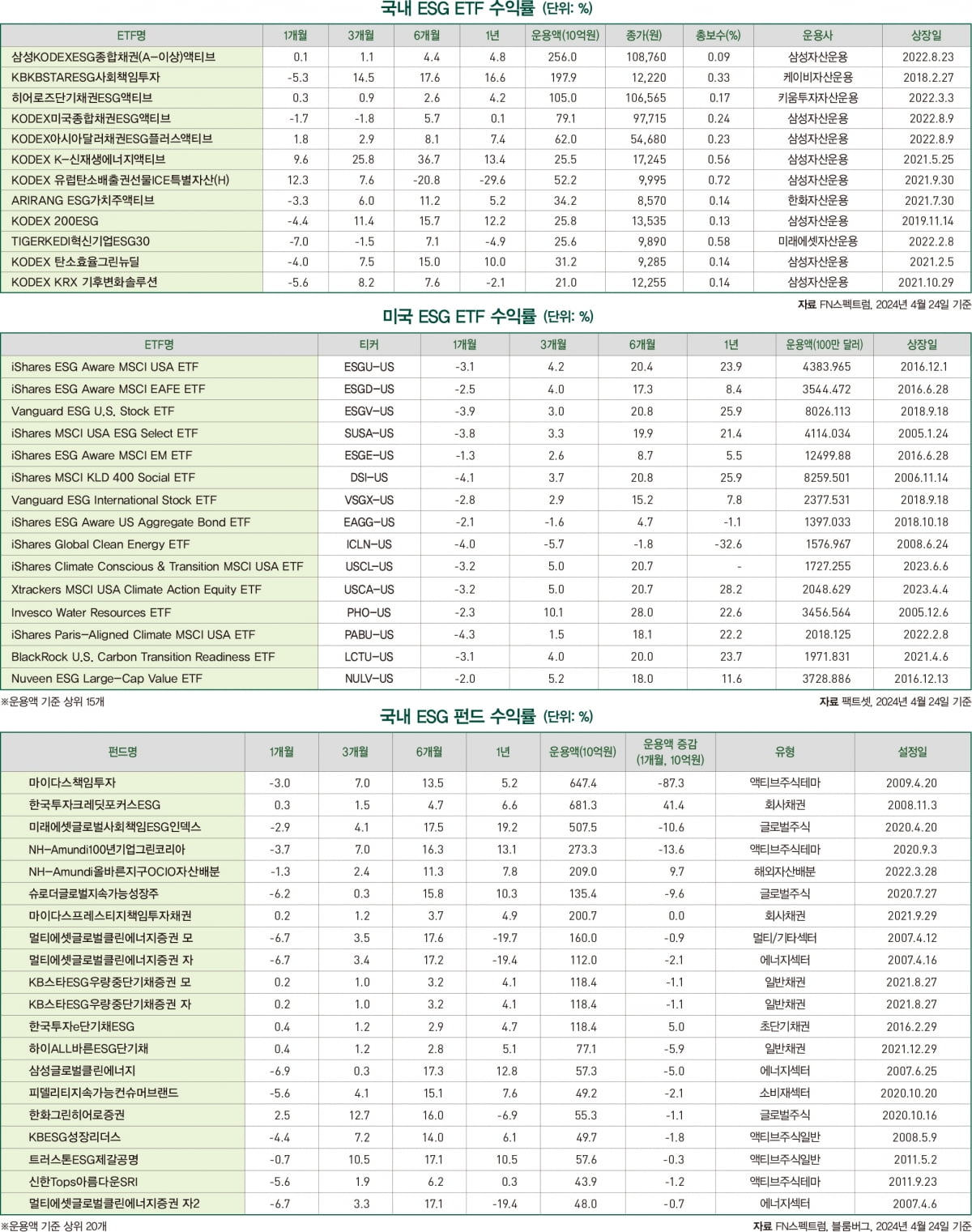 5월호 ESG 마켓 데이터