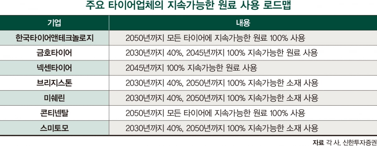 기후 악당 타이어 산업, 친환경 기술로 ‘환골탈태’할까