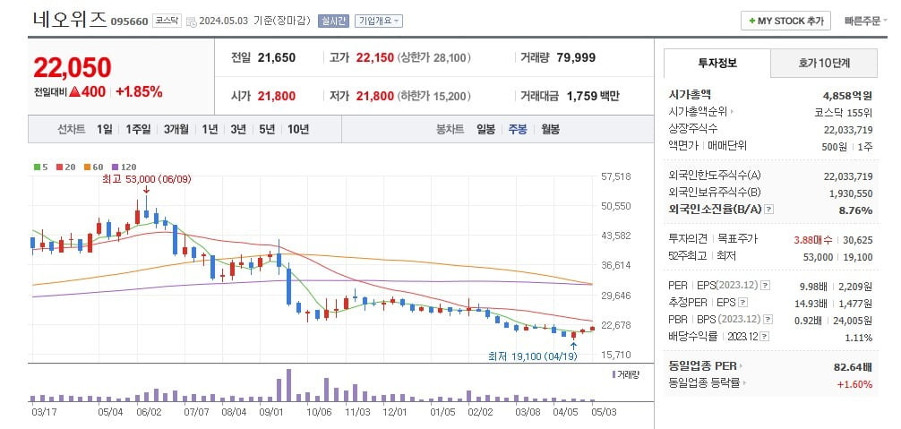 네오위즈 주가 주봉 그래프 캡처. 