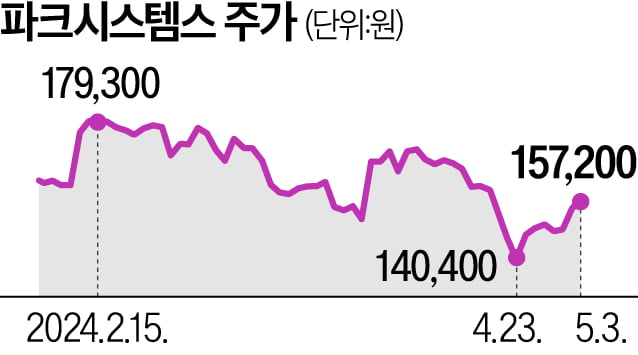 18배 폭등 파크시스템스…"단타 말고 자녀에게 물려주세요" [윤현주의 主食이 주식]