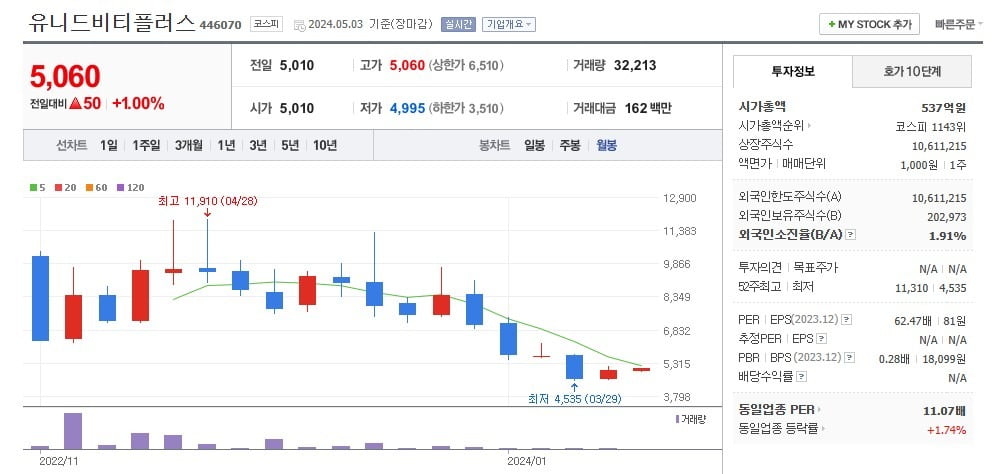 탠 카지노 주가 월봉 그래프 캡처.