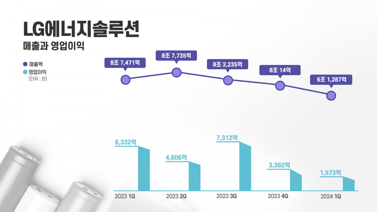 LG에너지솔루션 분기별 실적 그래프. 사진제공=LG에너지솔루션