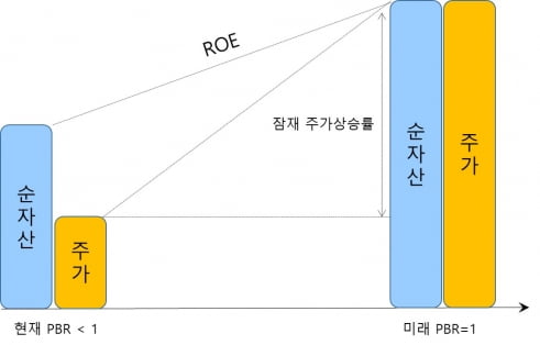 주가, 순자산, ROE의 관계.