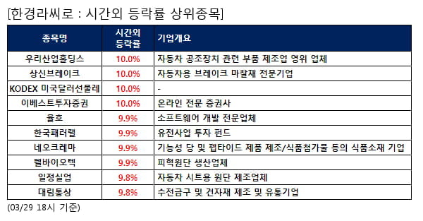 우리산업홀딩스,상신브레이크,KODEX 미국달러선물레,이베스트투자증권,율호,한국패러랠,네오크레마,웰바이오텍,일정실업,대림통상