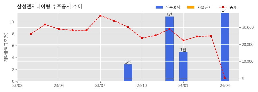 삼성엔지니어링 수주공시 - P5 Project 1.23조 (매출액대비  11.60 %)