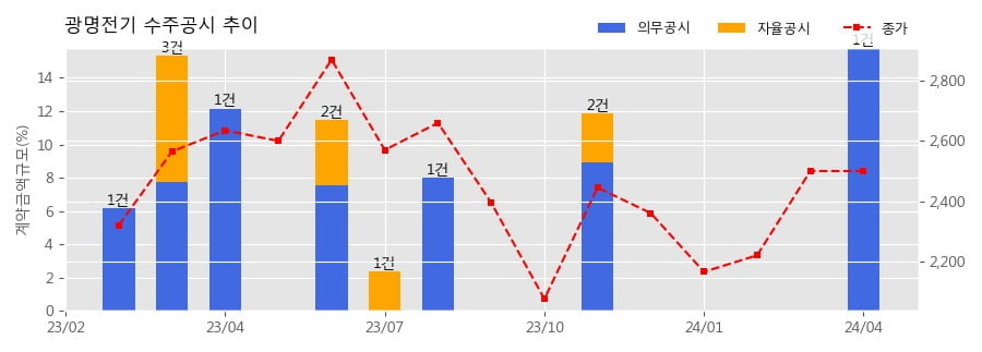 광명전기 수주공시 - SHAHEEN PROJECT 수배전반 공급계약 254.9억원 (매출액대비  15.81 %)