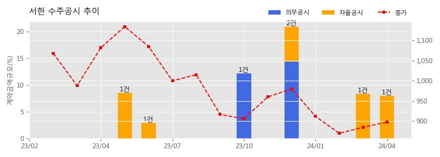 서한 수주공시 - 수도권광역급행철도 B노선(용산~상봉) 제4공구 건설공사 499.8억원 (매출액대비  7.98 %)
