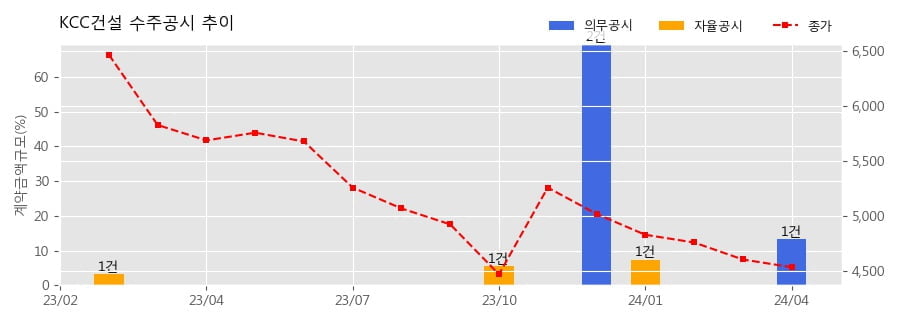 KCC건설 수주공시 - 수도권광역급행철도 B노선(용산~상봉)제4공구 건설공사 2,531.5억원 (매출액대비  13.26 %)