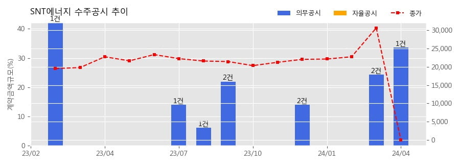 SNT에너지 수주공시 - Air Cooler(에어 쿨러) 공급계약 1,079.5억원 (매출액대비  33.53 %)