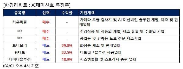 AI매매신호특징주 - 라온피플 매수, 토니모리 매도