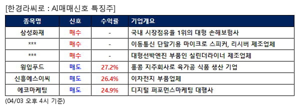 삼성화재,이엠텍,케이프,윙입푸드,신흥에스이씨,에코마케팅