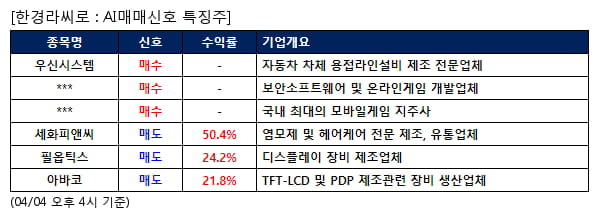 우신시스템,이스트소프트,넷마블,세화피앤씨,필옵틱스,아바코