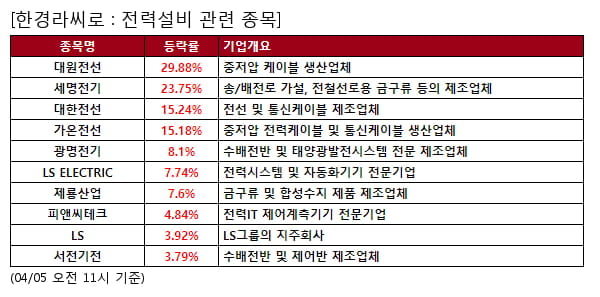 대원전선,세명전기,대한전선,가온전선,광명전기,LS ELECTRIC,제룡산업,피앤씨테크,LS,서전기전