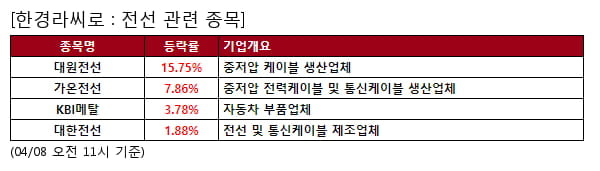 대원전선,가온전선,KBI메탈,대한전선