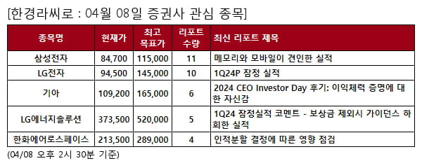 삼성전자,LG전자,기아,LG에너지솔루션,한화에어로스페이스,DL이앤씨,현대차,풍산,현대모비스,현대위아,현대건설,HL만도,현대백화점,이노션,크래프톤,하이브