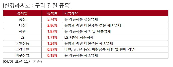 풍산,대창,서원,LS,국일신동,고려아연,이구산업