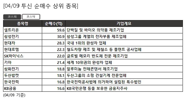 셀트리온,삼성전기,현대차,현대로템,SK하이닉스,기아,삼화전기,두산밥캣,한국전력,KB금융