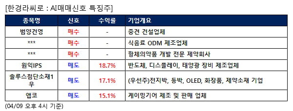 범양건영,흥국에프엔비,프레스티지바이오파마,원익IPS,솔루스첨단소재1우,앱코