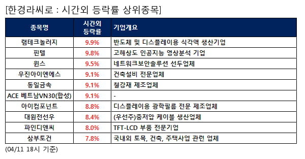 램테크놀러지,핀텔,윈스,우진아이엔에스,동일금속,ACE 베트남VN30(합성),아이컴포넌트,대원전선우,파인디앤씨,삼부토건